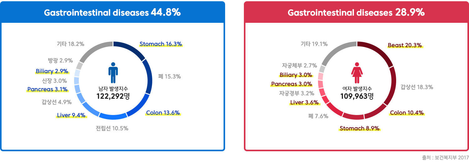 Rising Gastrointestinal Disease
